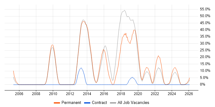 Retail job vacancy trend in Bridgwater