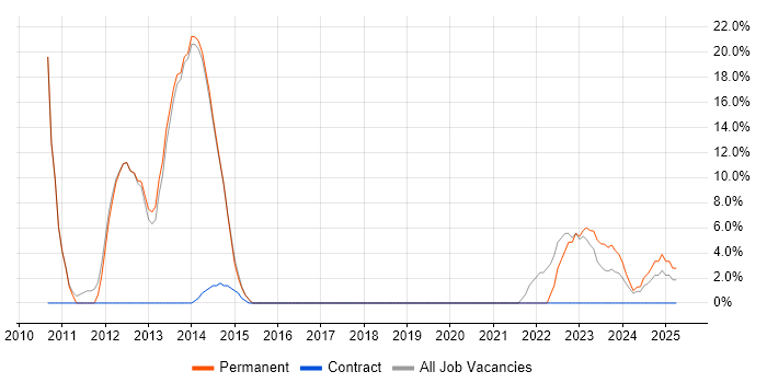 Job vacancy trend for Risk Management in Bridgwater