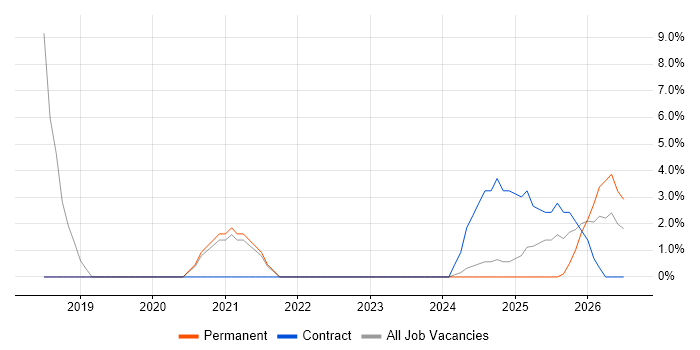 Root Cause Analysis job vacancy trend in Bridgwater