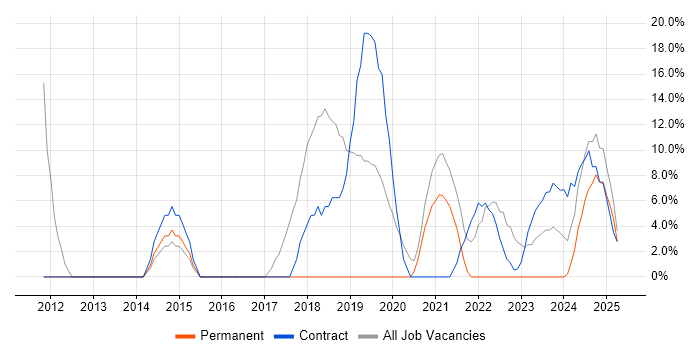 Job vacancy trend for SC Cleared in Bridgwater Job vacancy trend for SC Cleared in Bridgwater