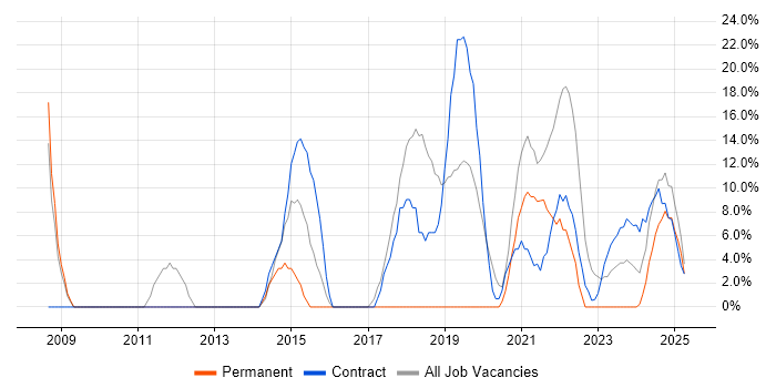 Job vacancy trend for Security Cleared in Bridgwater Job vacancy trend for Security Cleared in Bridgwater