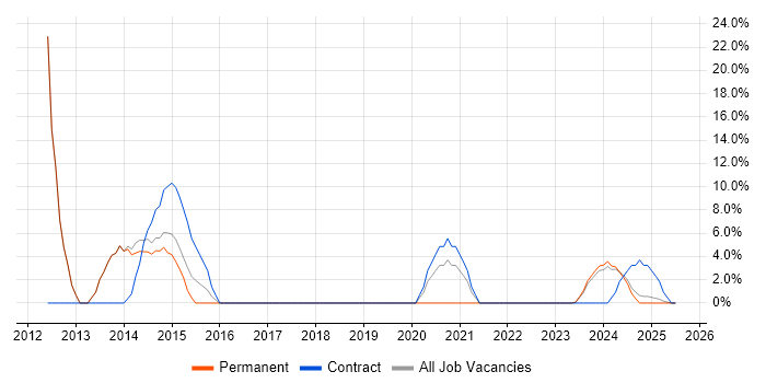 Job vacancy trend for Self-Motivation in Bridgwater