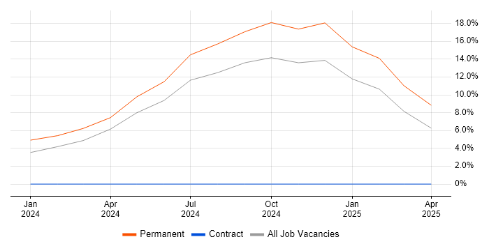 Job vacancy trend for Senior Project Manager in Bridgwater