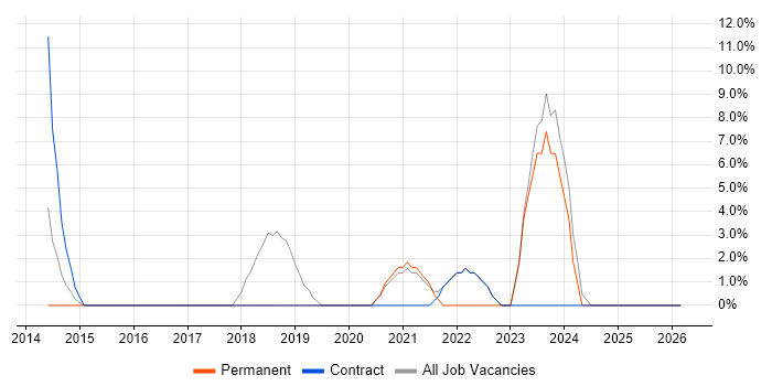 Service Delivery job vacancy trend in Bridgwater