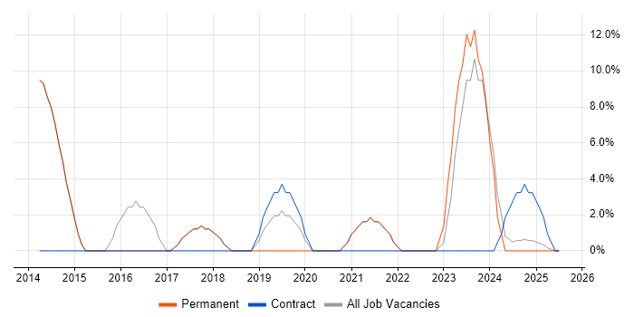 Job vacancy trend for SharePoint in Bridgwater