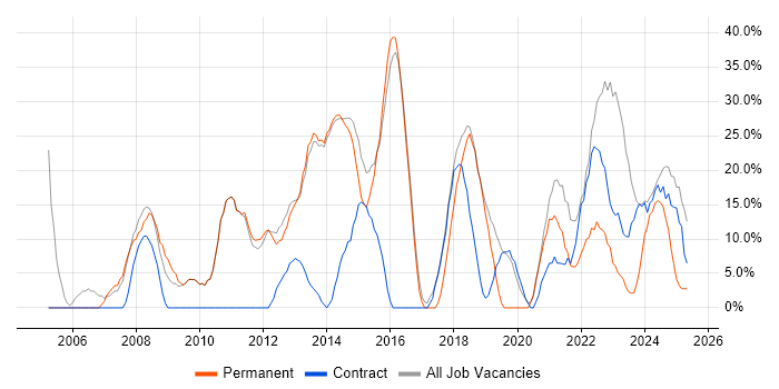 Job vacancy trend for Social Skills in Bridgwater