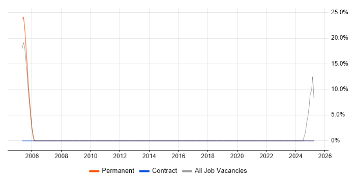 Job vacancy trend for Software Design Engineer in Bridgwater Job vacancy trend for Software Design Engineer in Bridgwater