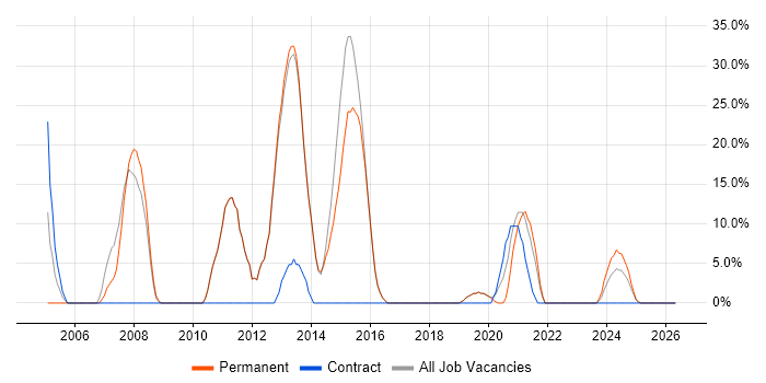 Software Developer job vacancy trend in Bridgwater