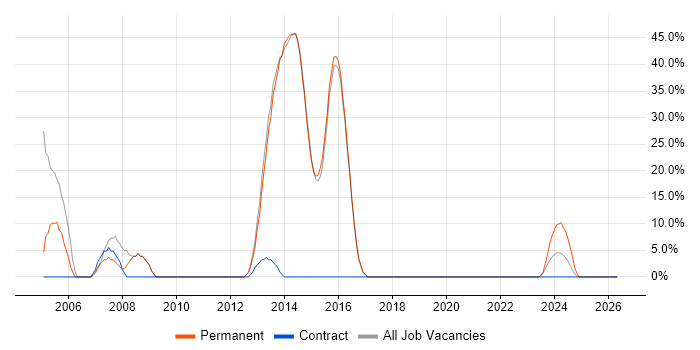 Software Engineer job vacancy trend in Bridgwater