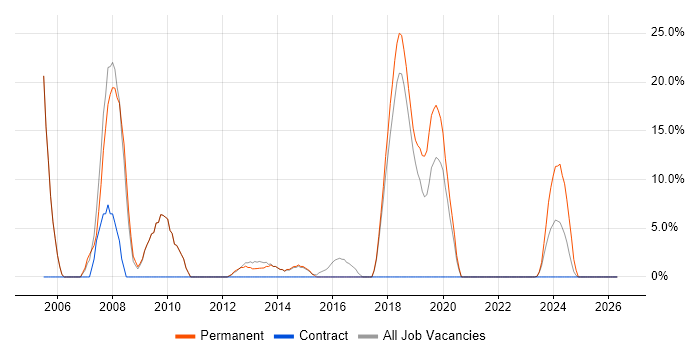 SQL Server job vacancy trend in Bridgwater