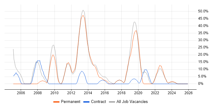 SQL job vacancy trend in Bridgwater