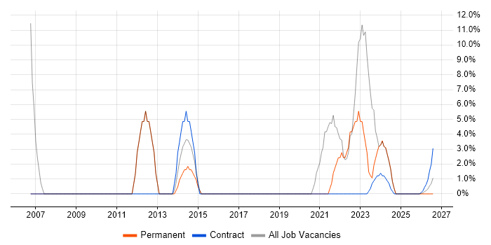 Stakeholder Management job vacancy trend in Bridgwater