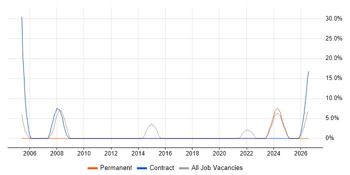 Systems Analyst job vacancy trend in Bridgwater