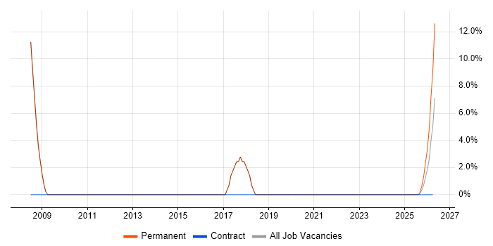Systems Manager job vacancy trend in Bridgwater