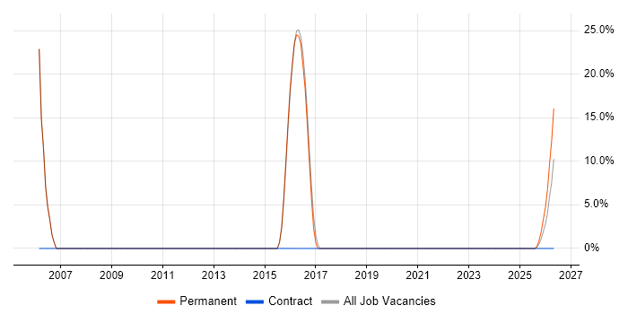 Technical Leader job vacancy trend in Bridgwater