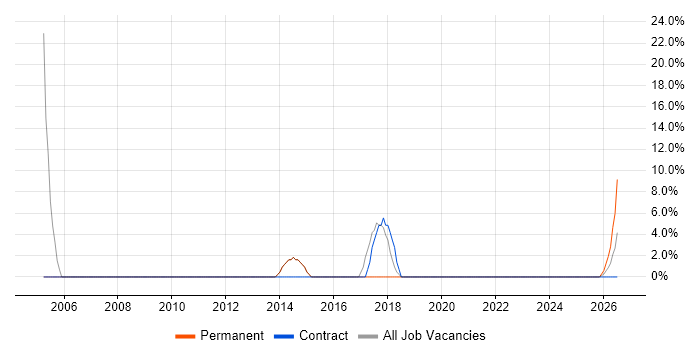 Technical Leadership job vacancy trend in Bridgwater