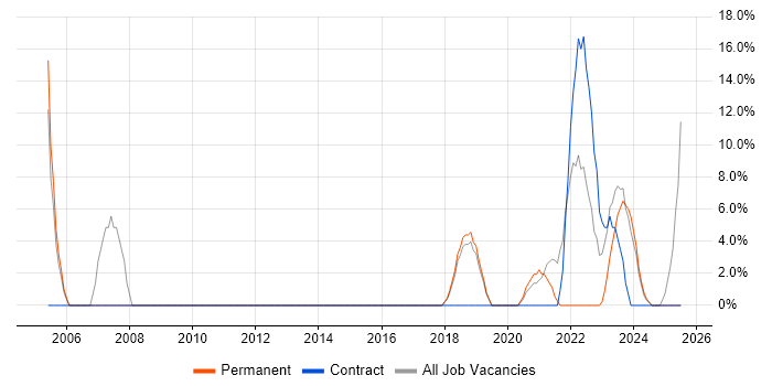 Job vacancy trend for Telecoms in Bridgwater