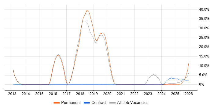 Time Management job vacancy trend in Bridgwater