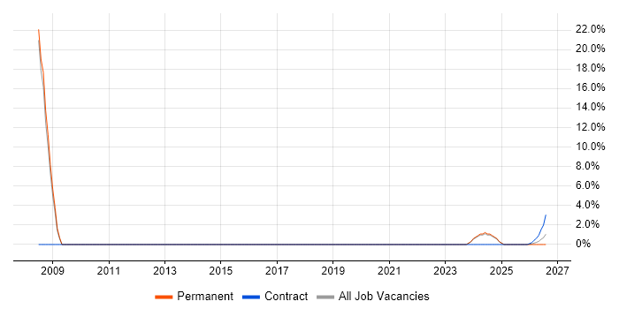 Translating Business Requirements job vacancy trend in Bridgwater