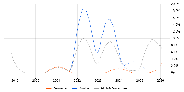 Windows 10 job vacancy trend in Bridgwater