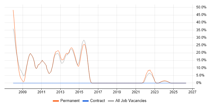 XML job vacancy trend in Bridgwater