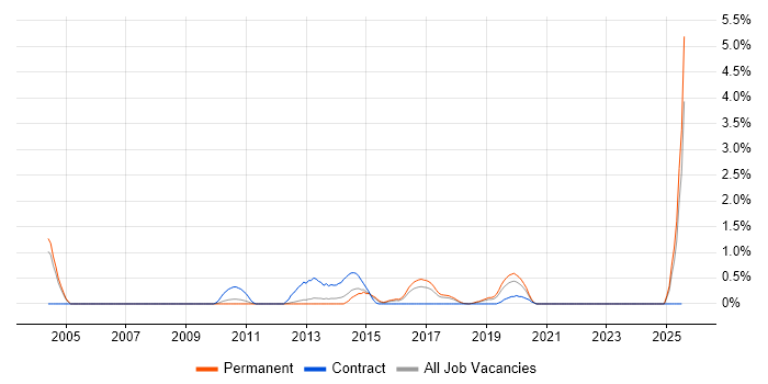 Job vacancy trend for Brocade in Somerset Job vacancy trend for Brocade in Somerset