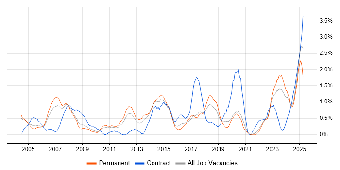 Job vacancy trend for Budget Management in Somerset Job vacancy trend for Budget Management in Somerset