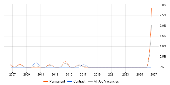 Budget Responsibility job vacancy trend in Somerset