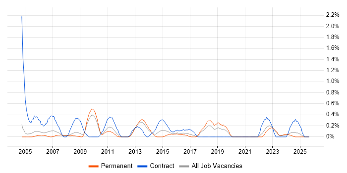 Budgeting and Forecasting job vacancy trend in Somerset Budgeting and Forecasting job vacancy trend in Somerset