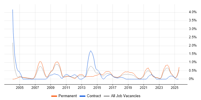 Job vacancy trend for Budgeting in Somerset