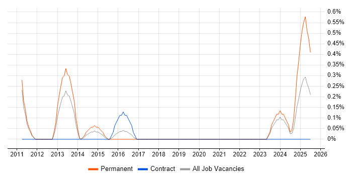 Job vacancy trend for Building Information Modelling in Somerset Job vacancy trend for Building Information Modelling in Somerset