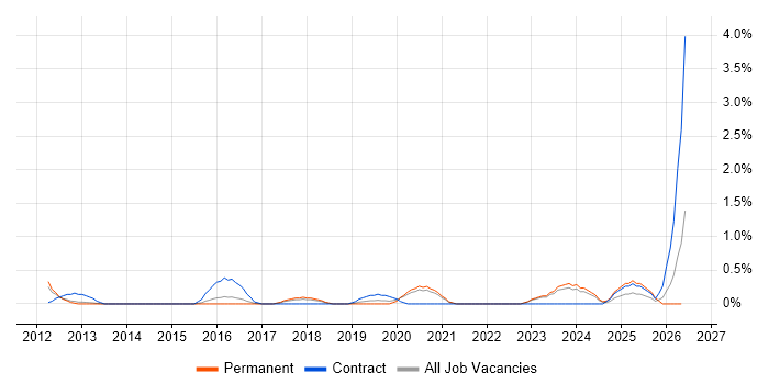 Burndown Charts job vacancy trend in Somerset
