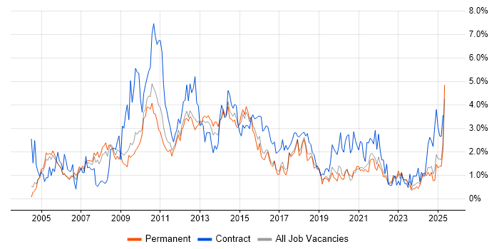Job vacancy trend for Business Analysis in Somerset Job vacancy trend for Business Analysis in Somerset