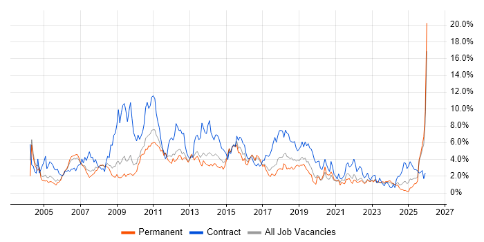 Business Analyst job vacancy trend in Somerset