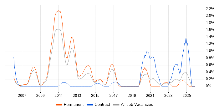 Business Architect job vacancy trend in Somerset