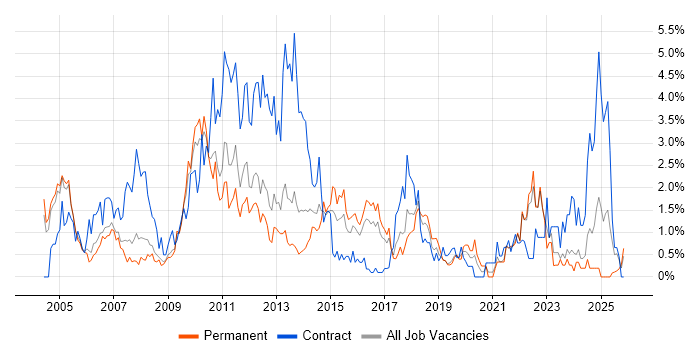 Business Case job vacancy trend in Somerset