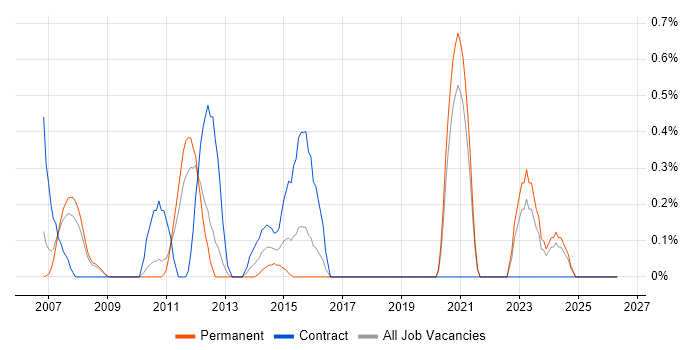 Business Change Analyst job vacancy trend in Somerset