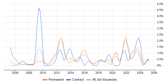 Job vacancy trend for Business Continuity in Somerset Job vacancy trend for Business Continuity in Somerset