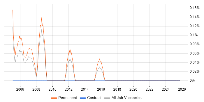Business Development Executive job vacancy trend in Somerset