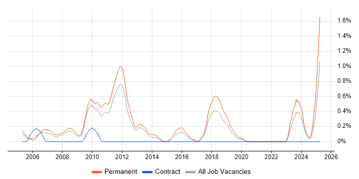 Job vacancy trend for Business Development Manager in Somerset Job vacancy trend for Business Development Manager in Somerset
