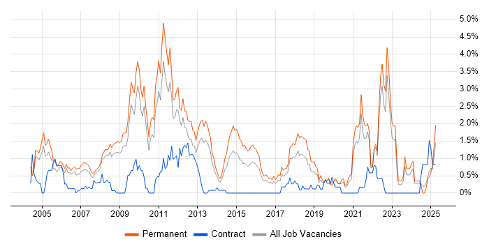 Job vacancy trend for Business Development in Somerset Job vacancy trend for Business Development in Somerset