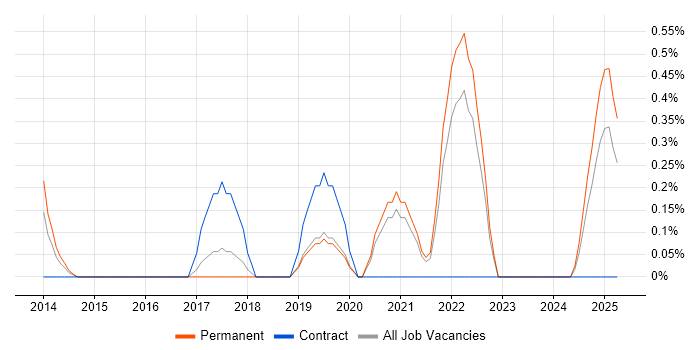 Job vacancy trend for Business Forecasting in Somerset Job vacancy trend for Business Forecasting in Somerset