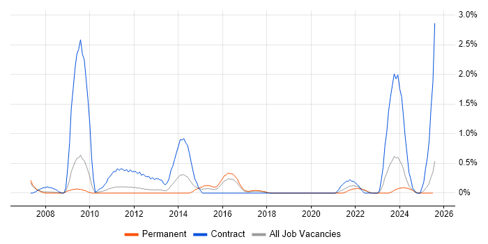 Job vacancy trend for Business Impact Analysis in Somerset
