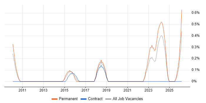Business Intelligence Data Analyst job vacancy trend in Somerset