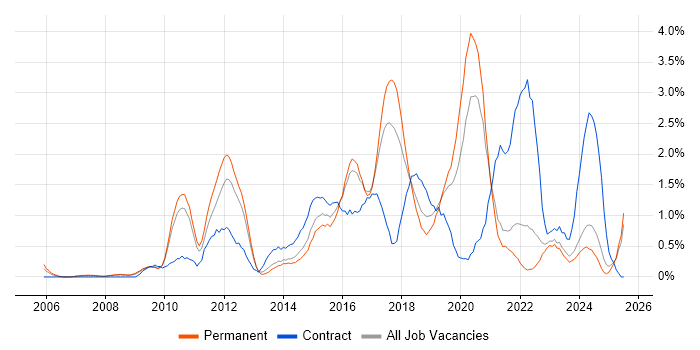 Job vacancy trend for Business Intelligence Developer in Somerset