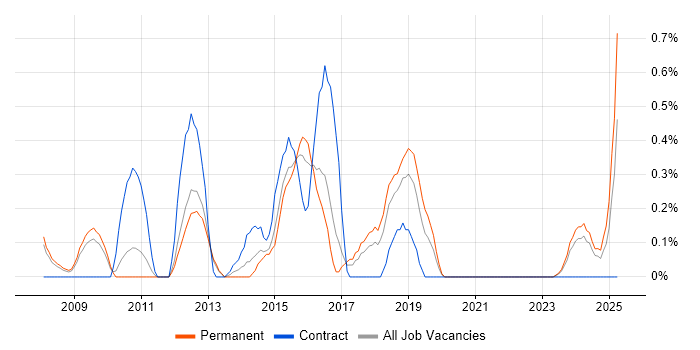 Job vacancy trend for Business Intelligence Manager in Somerset