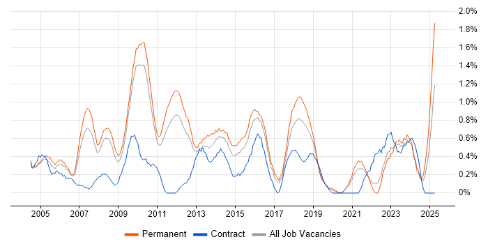 Job vacancy trend for Business Manager in Somerset Job vacancy trend for Business Manager in Somerset