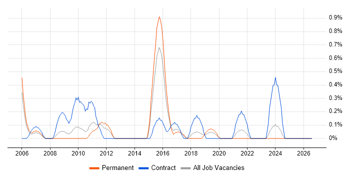 Business Process Analysis job vacancy trend in Somerset