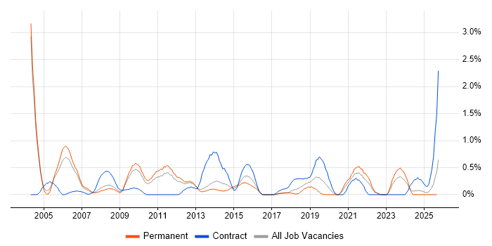 Business Process Mapping job vacancy trend in Somerset Business Process Mapping job vacancy trend in Somerset