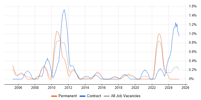 Job vacancy trend for Business Process Modelling in Somerset Job vacancy trend for Business Process Modelling in Somerset